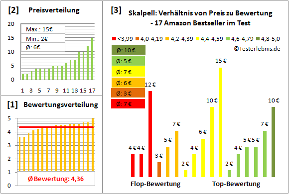 skalpell Test Bewertung
