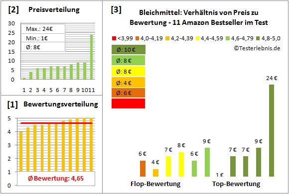bleichmittel Test Bewertung