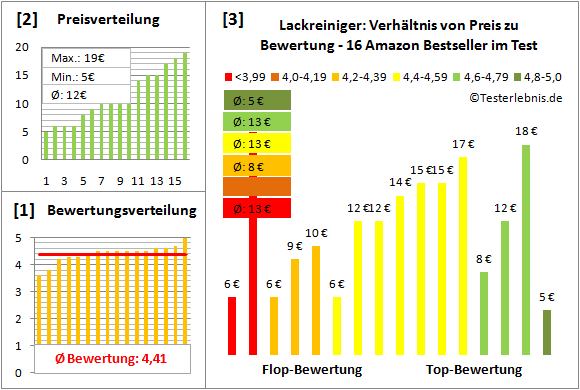 lackreiniger Test Bewertung