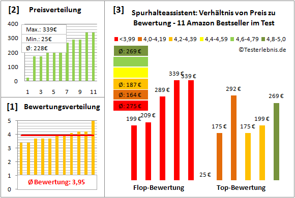 spurhalteassistent Test Bewertung