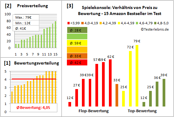 spielekonsole-test-bewertung Test Bewertung