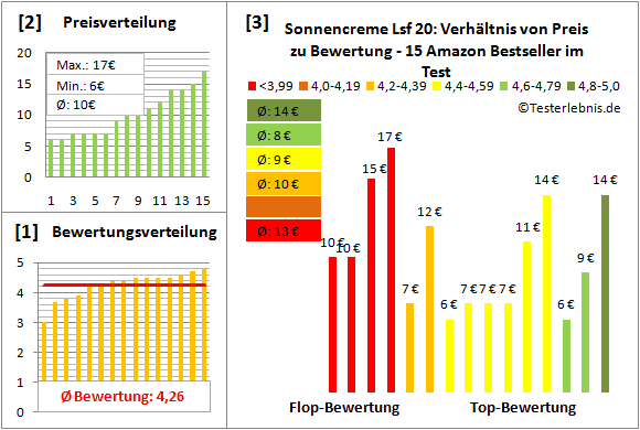 sonnencreme-lsf-20 Test Bewertung