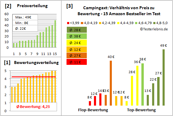 Campingaxt Test Bewertung