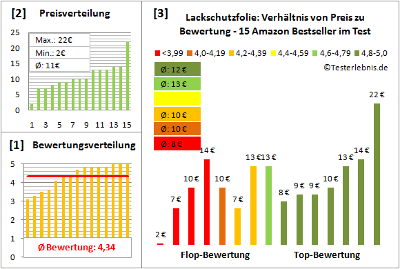 lackschutzfolie Test Bewertung