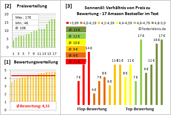 sonnenoel Test Bewertung