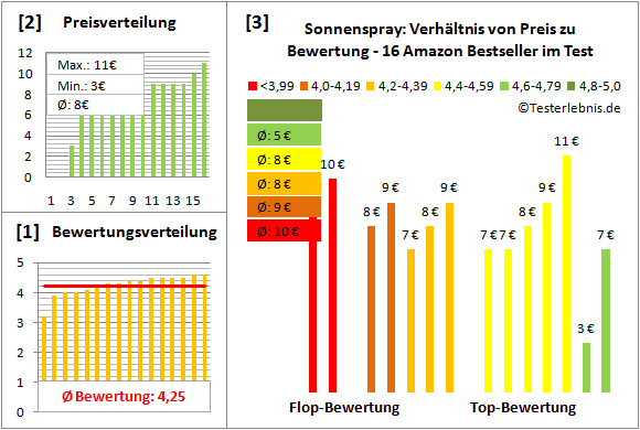sonnenspray Test Bewertung