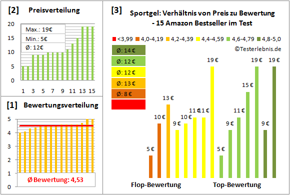 sportgel Test Bewertung
