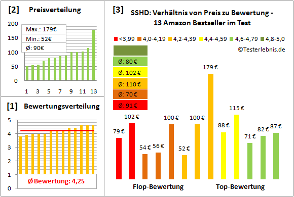 sshd-test-bewertung Test Bewertung