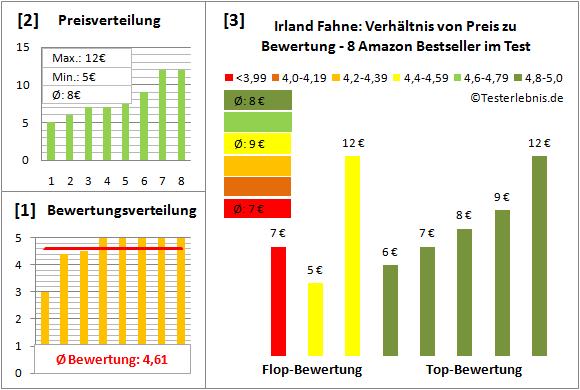 Irland-Fahne Test Bewertung