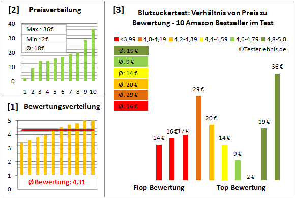 blutzuckertest Test Bewertung
