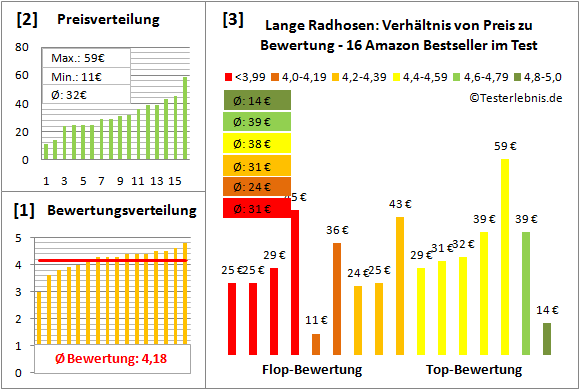 lange-radhosen Test Bewertung