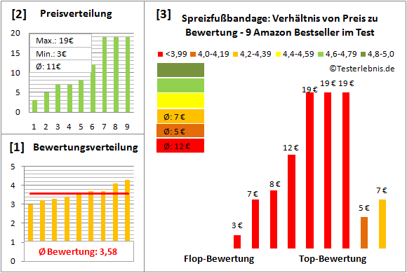 spreizfussbandage Test Bewertung