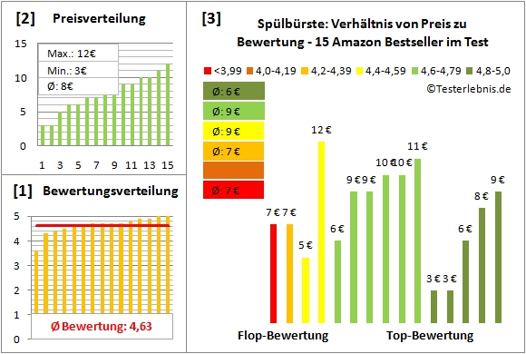 spuelbuerste Test Bewertung