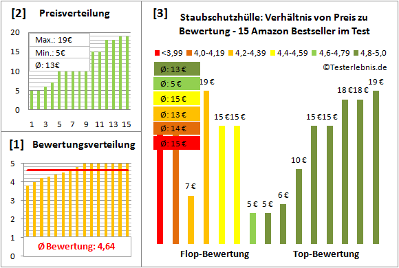 staubschutzhuelle-test-bewertung Test Bewertung