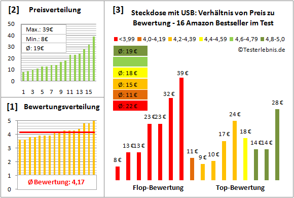 steckdose-mit-usb-test-bewertung Test Bewertung