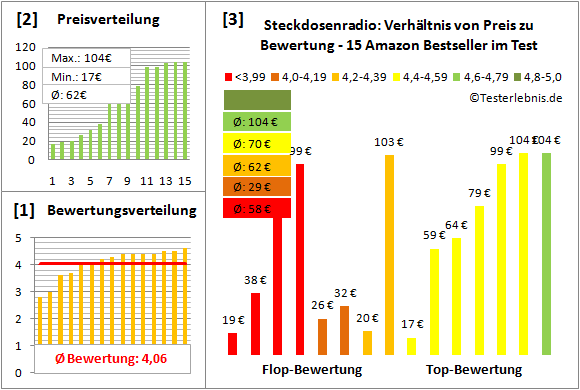 steckdosenradio-test-bewertung Test Bewertung