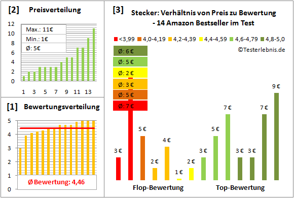 stecker-test-bewertung Test Bewertung