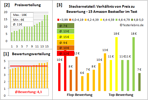 steckernetzteil-test-bewertung Test Bewertung