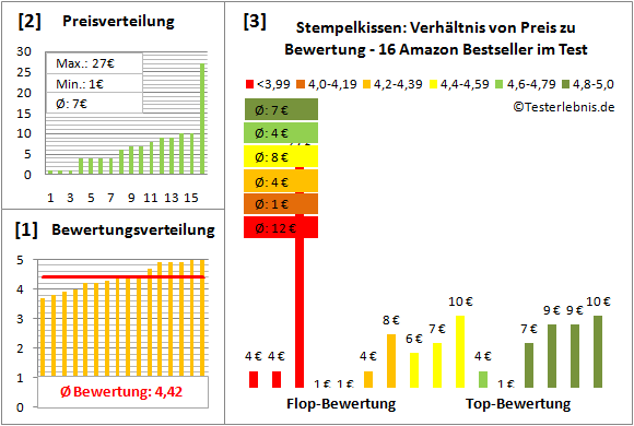 stempelkissen-test-bewertung Test Bewertung