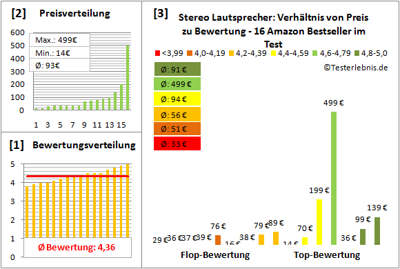 stereo-lautsprecher-test-bewertung Test Bewertung