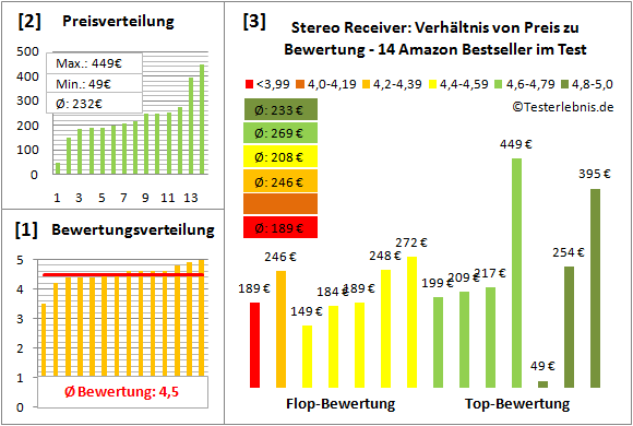 stereo-receiver-test-bewertung Test Bewertung