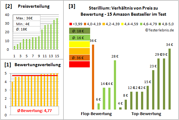 sterillium Test Bewertung