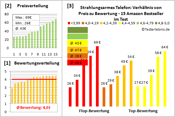 strahlungsarmes-telefon-test-bewertung Test Bewertung