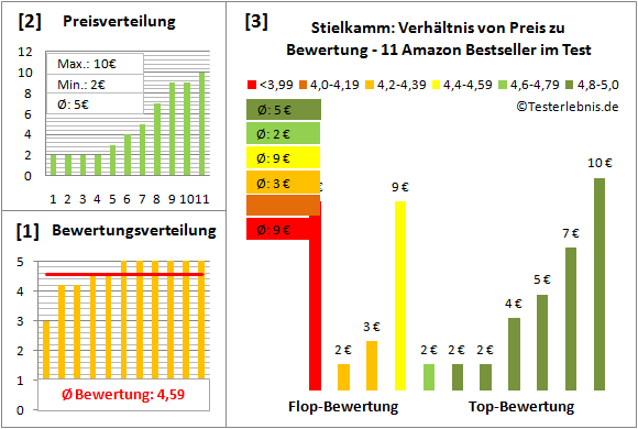 stielkamm Test Bewertung