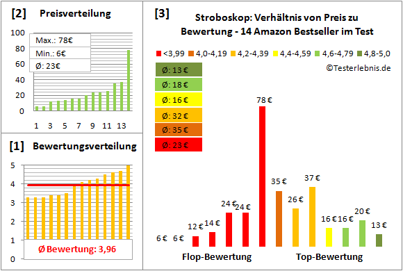 stroboskop-test-bewertung Test Bewertung