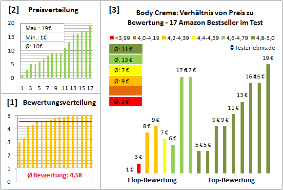 body-creme Test Bewertung