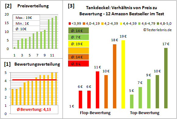 tankdeckel Test Bewertung