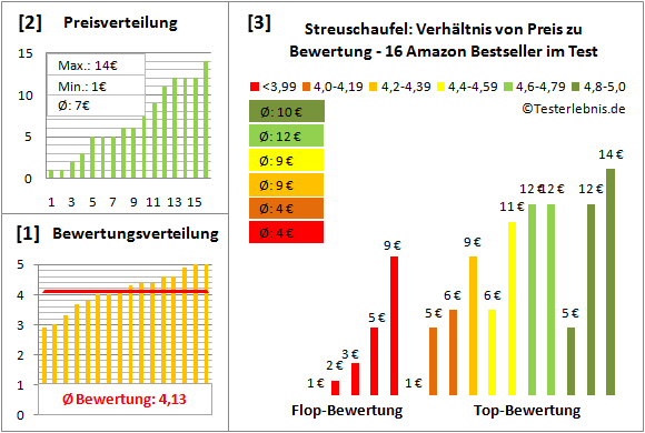 streuschaufel Test Bewertung