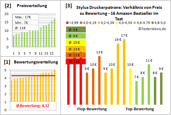 stylus-druckerpatrone-test-bewertung Test Bewertung