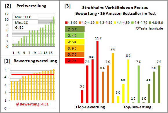strohhalm Test Bewertung