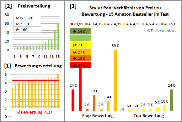 stylus-pen-test-bewertung Test Bewertung