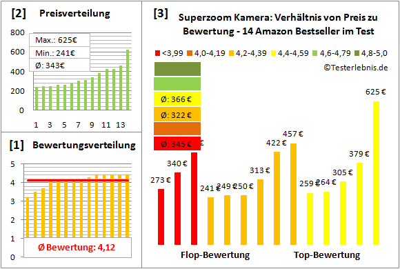 superzoom-kamera-test-bewertung Test Bewertung