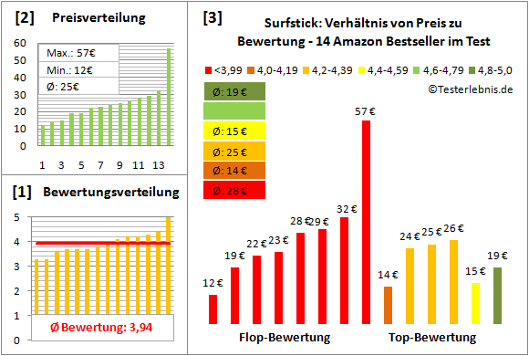 surfstick-test-bewertung Test Bewertung