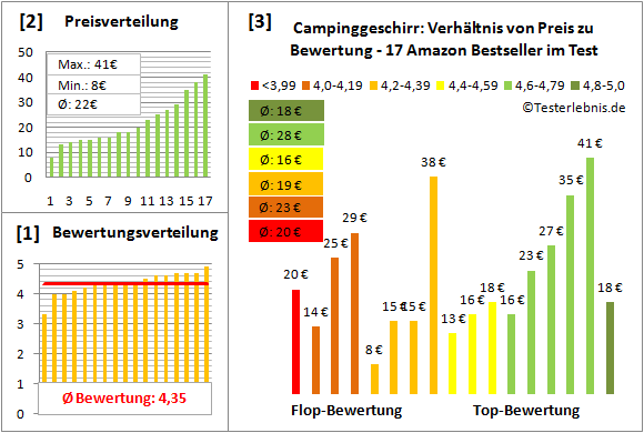 Campinggeschirr Test Bewertung