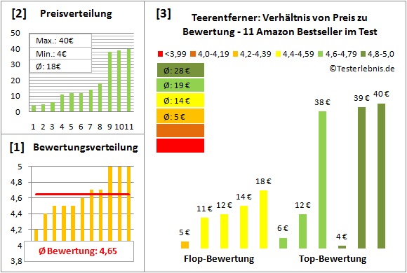 teerentferner Test Bewertung