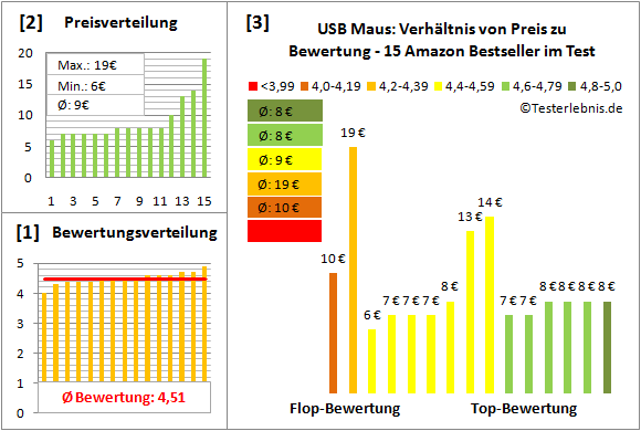 usb-maus Test Bewertung