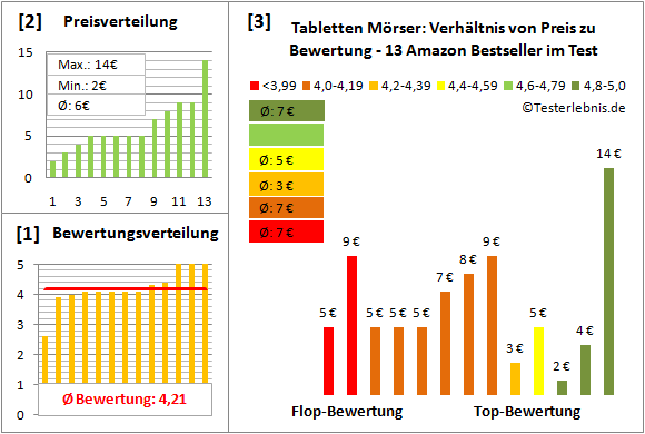 tabletten-moerser Test Bewertung