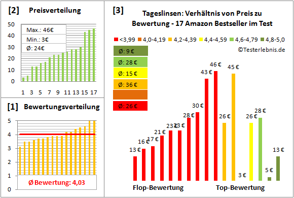 tageslinsen Test Bewertung