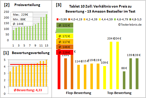 tablet-10-zoll-test-bewertung Test Bewertung
