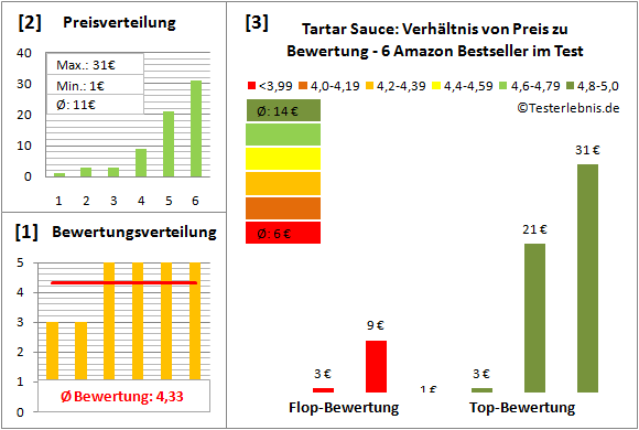 tartar-sauce Test Bewertung