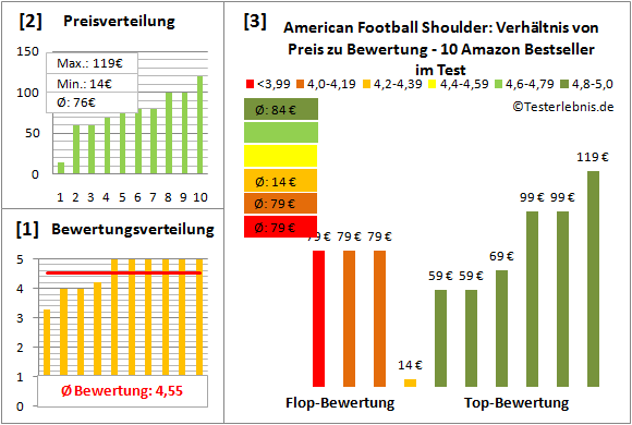 American-Football-Shoulder Test Bewertung