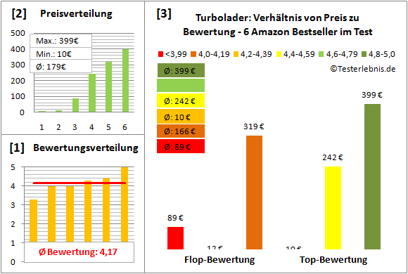 turbolader Test Bewertung