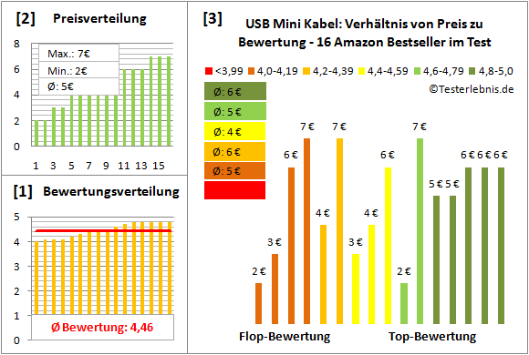 usb-mini-kabel Test Bewertung