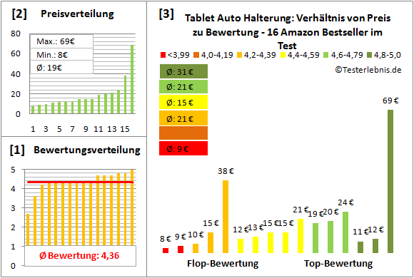 tablet-auto-halterung-test-bewertung Test Bewertung