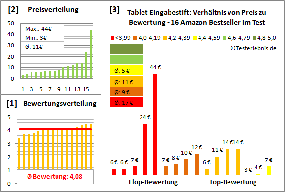 tablet-eingabestift-test-bewertung Test Bewertung