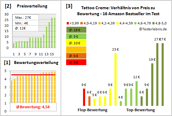 tattoo-creme Test Bewertung